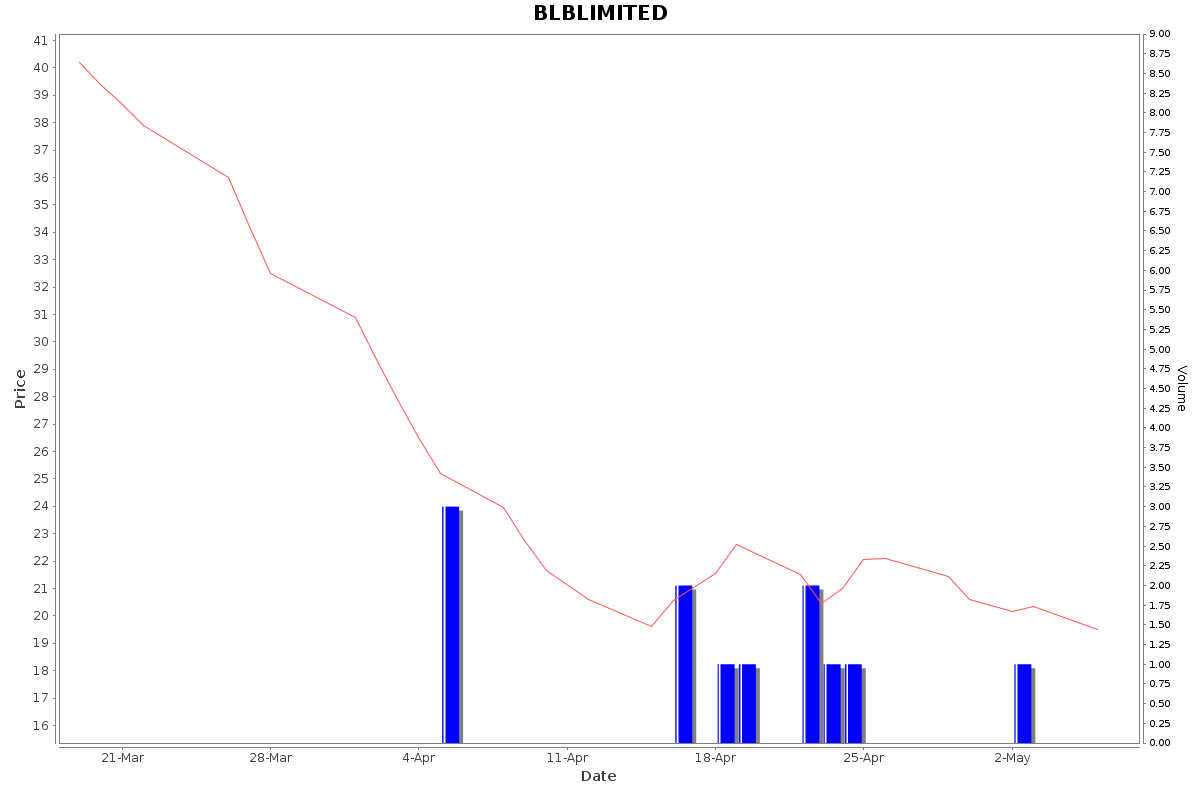 BLBLIMITED Daily Price Chart NSE Today